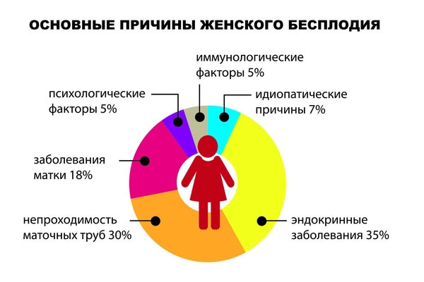 Бесплодие - причины, диагностика и лечение